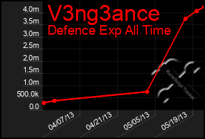 Total Graph of V3ng3ance