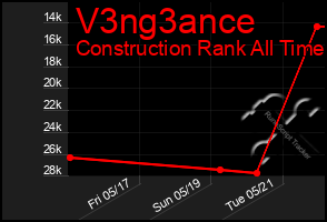 Total Graph of V3ng3ance