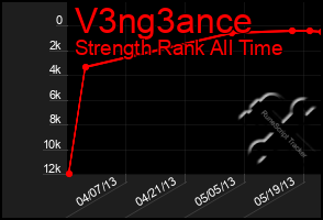 Total Graph of V3ng3ance