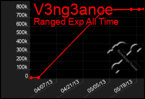 Total Graph of V3ng3ance