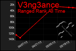 Total Graph of V3ng3ance