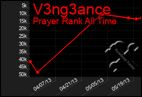Total Graph of V3ng3ance