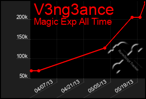 Total Graph of V3ng3ance