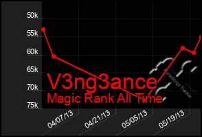 Total Graph of V3ng3ance