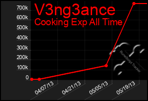 Total Graph of V3ng3ance