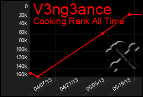 Total Graph of V3ng3ance