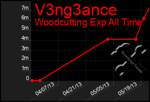 Total Graph of V3ng3ance