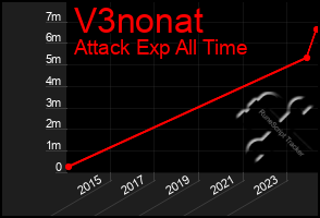 Total Graph of V3nonat