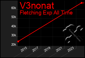 Total Graph of V3nonat