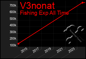 Total Graph of V3nonat