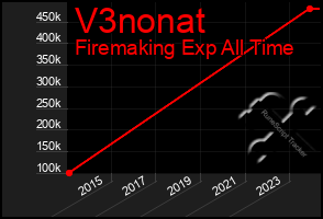 Total Graph of V3nonat