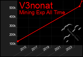 Total Graph of V3nonat