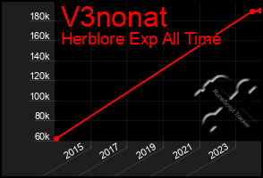 Total Graph of V3nonat