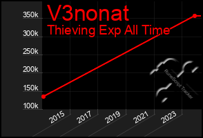 Total Graph of V3nonat