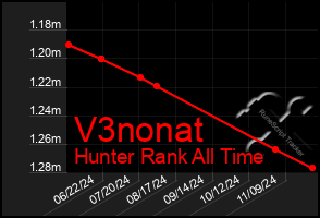 Total Graph of V3nonat