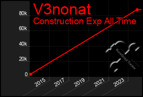 Total Graph of V3nonat