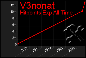 Total Graph of V3nonat