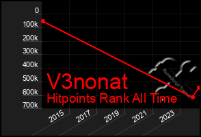 Total Graph of V3nonat