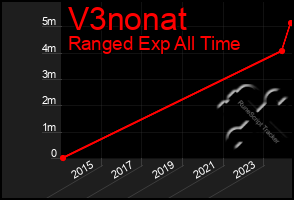 Total Graph of V3nonat