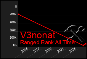 Total Graph of V3nonat