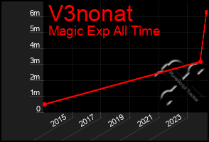 Total Graph of V3nonat