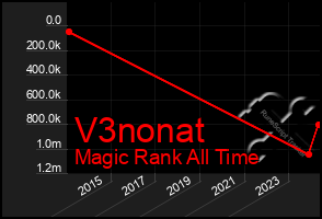 Total Graph of V3nonat