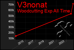 Total Graph of V3nonat