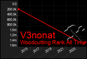 Total Graph of V3nonat