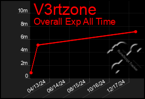 Total Graph of V3rtzone