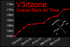 Total Graph of V3rtzone