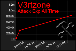 Total Graph of V3rtzone