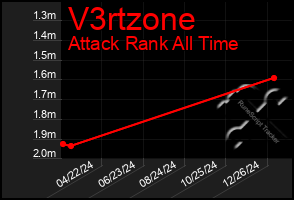 Total Graph of V3rtzone