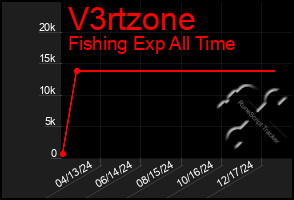 Total Graph of V3rtzone