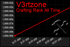 Total Graph of V3rtzone