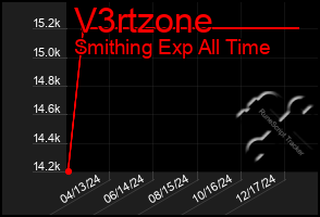 Total Graph of V3rtzone