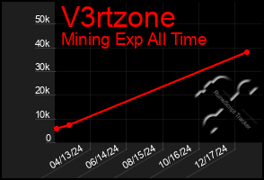 Total Graph of V3rtzone