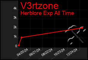 Total Graph of V3rtzone