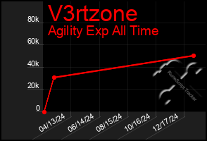 Total Graph of V3rtzone