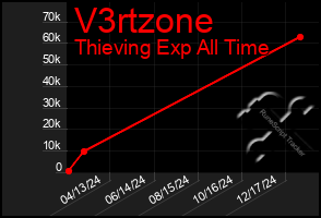 Total Graph of V3rtzone