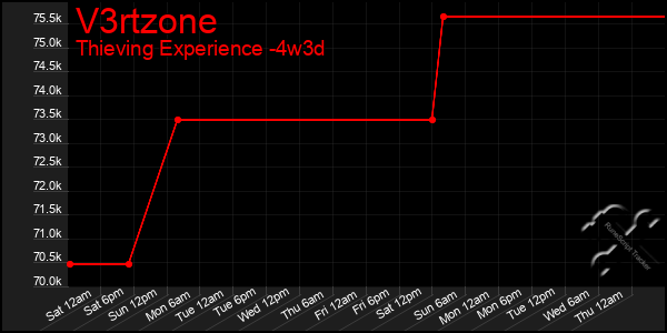 Last 31 Days Graph of V3rtzone