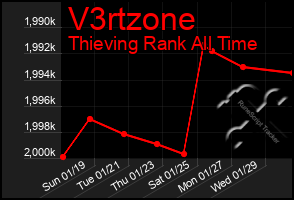 Total Graph of V3rtzone