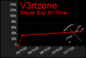 Total Graph of V3rtzone