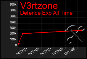 Total Graph of V3rtzone