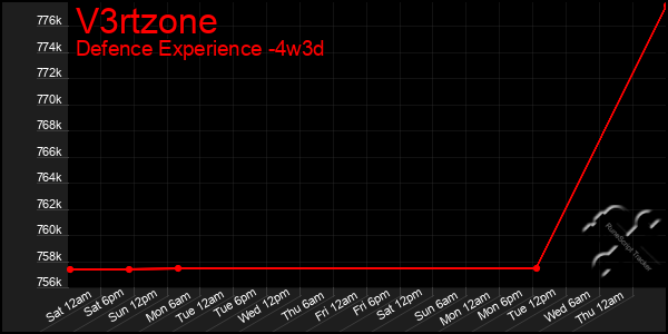 Last 31 Days Graph of V3rtzone