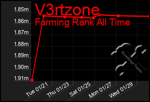 Total Graph of V3rtzone