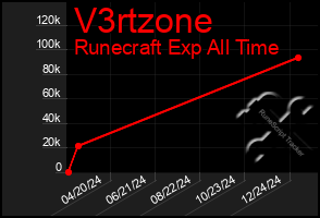 Total Graph of V3rtzone