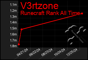 Total Graph of V3rtzone