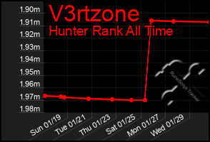 Total Graph of V3rtzone