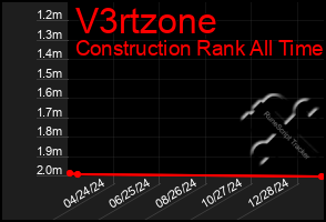 Total Graph of V3rtzone