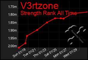 Total Graph of V3rtzone